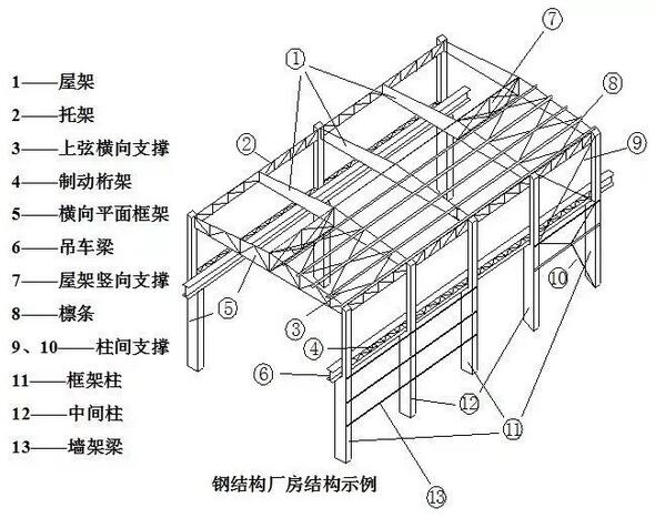 哈密鑫瑞彩鋼-鋼結構廠房的建造構成(圖1)